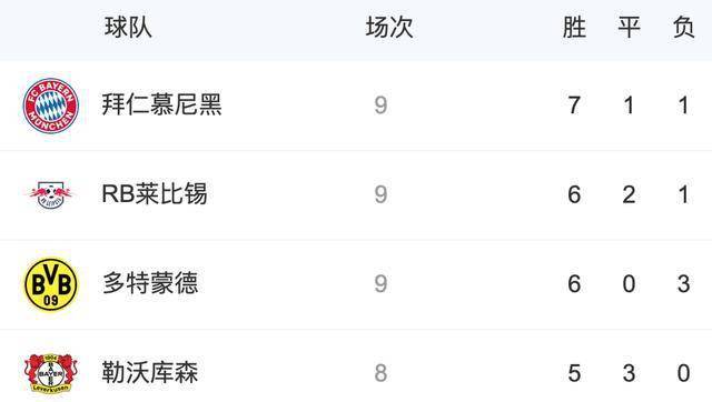 拜仁绝杀登顶积分榜  